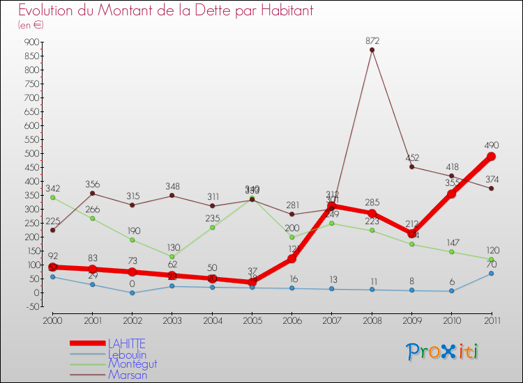 Evolution de la dette par habitant pour la commune de LAHITTE et les communes proches Comparaison de la dette par habitant pour LAHITTE et les communes voisines