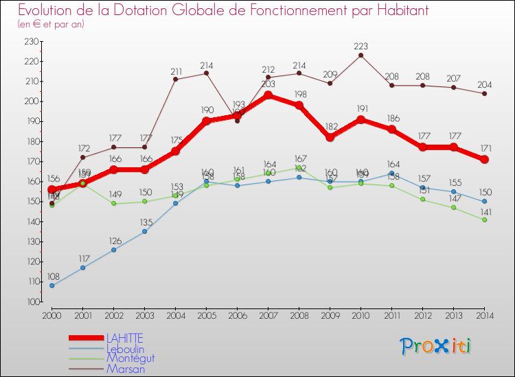 Evolution et montant de la dotation globale de fonctionnement par Habitant pour LAHITTE et les communes proches de 2000 à 2014. Comparaison des dotations globales de fonctionnement par habitant pour LAHITTE et les communes voisines de 2000 à 2014.