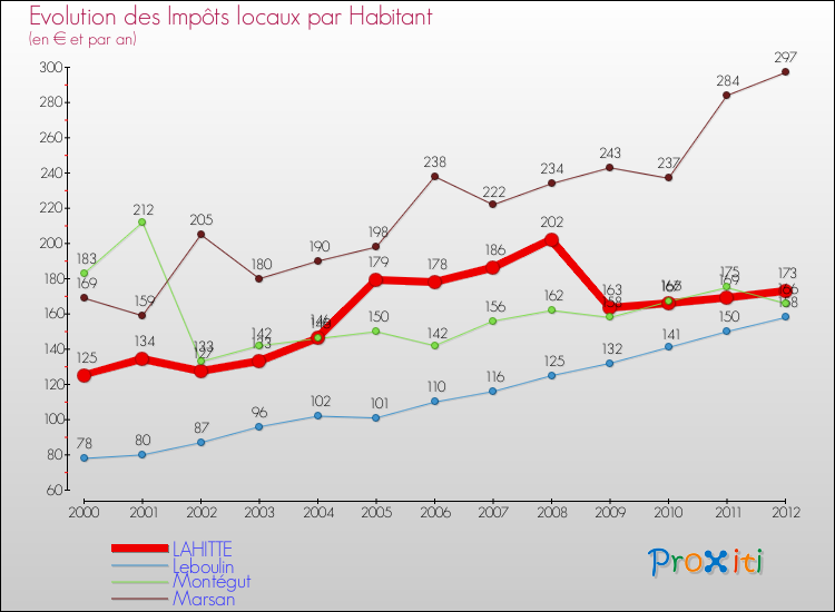 Evolution et montant des impôts locaux par Habitant pour LAHITTE et les communes proches Comparaison des impôts locaux par habitant pour LAHITTE et les communes voisines