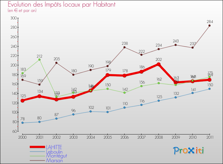 Evolution et montant des impôts locaux par Habitant pour LAHITTE et les communes proches Comparaison des impôts locaux par habitant pour LAHITTE et les communes voisines