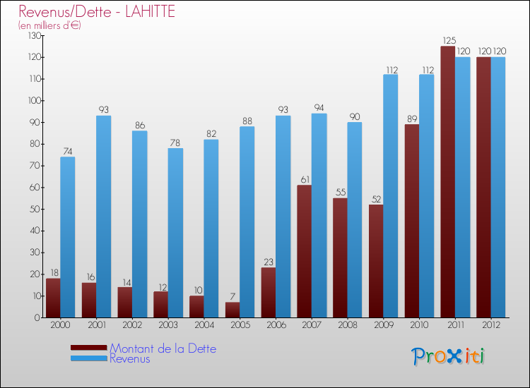 Evolution comparée de la dette et des revenus pour la commune de LAHITTE de 2000 à 2012 Comparaison de la dette et des revenus pour LAHITTE de 2000 à 2012
