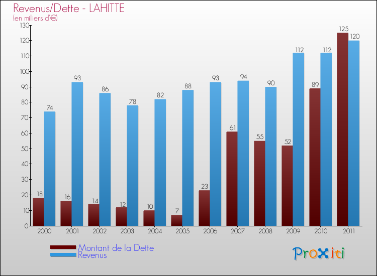 Evolution comparée de la dette et des revenus pour la commune de LAHITTE de 2000 à 2011 Comparaison de la dette et des revenus pour LAHITTE de 2000 à 2011