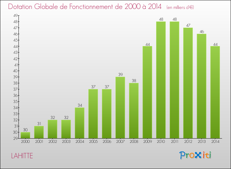 Evolution du montant de la Dotation Globale de Fonctionnement pour la commune de LAHITTE de 2000 à 2014 Evolution du montant de la Dotation Globale de Fonctionnement pour LAHITTE de 2000 à 2014