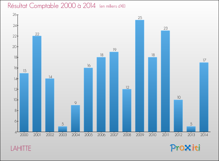 Evolution du résultat comptable pour la commune de LAHITTE de 2000 à 2014 Evolution du résultat comptable pour LAHITTE de 2000 à 2014
