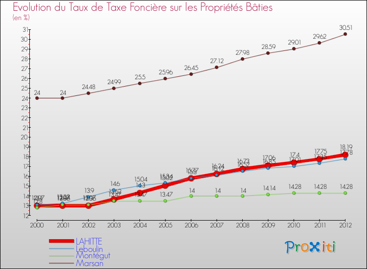 Evolution du taux de la taxe foncière sur le bati pour LAHITTE et les communes proches de 2000 à 2012 Comparaison des taux de taxe foncière sur le bati pour LAHITTE et les communes voisines de 2000 à 2012