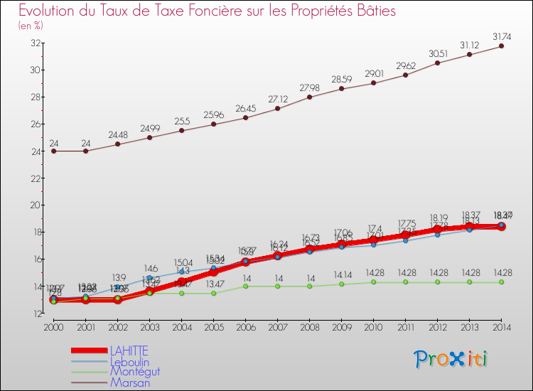 Evolution du taux de la taxe foncière sur le bati pour LAHITTE et les communes proches de 2000 à 2014 Comparaison des taux de taxe foncière sur le bati pour LAHITTE et les communes voisines de 2000 à 2014