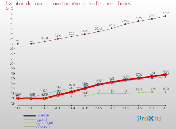Evolution du taux de la taxe foncière sur le bati pour LAHITTE et les communes proches Comparaison des taux de taxe foncière sur le bati pour LAHITTE et les communes voisines