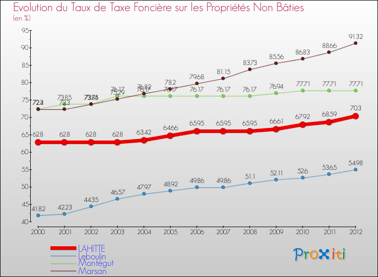 Evolution du taux de la taxe foncière sur les immeubles et terrains non batis pour LAHITTE et les communes proches de 2000 à 2012 Comparaison des taux de la taxe foncière sur les immeubles et terrains non batis pour LAHITTE et les communes voisines de 2000 à 2012