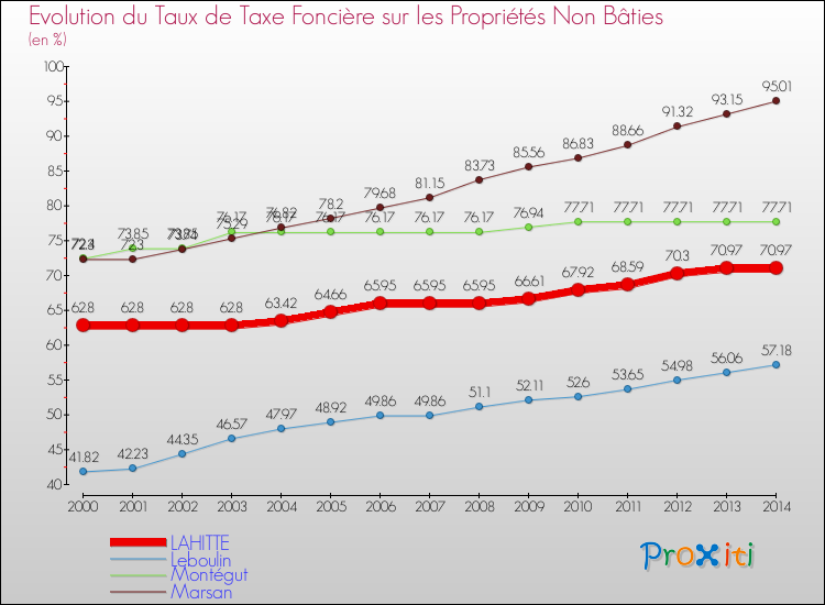 Evolution du taux de la taxe foncière sur les immeubles et terrains non batis pour LAHITTE et les communes proches de 2000 à 2014 Comparaison des taux de la taxe foncière sur les immeubles et terrains non batis pour LAHITTE et les communes voisines de 2000 à 2014