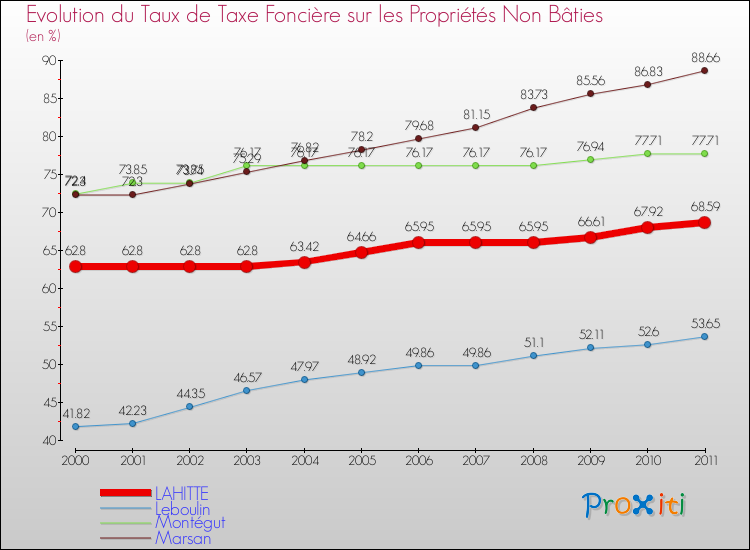Evolution du taux de la taxe foncière sur les immeubles et terrains non batis pour LAHITTE et les communes proches Comparaison des taux de la taxe foncière sur les immeubles et terrains non batis pour LAHITTE et les communes voisines