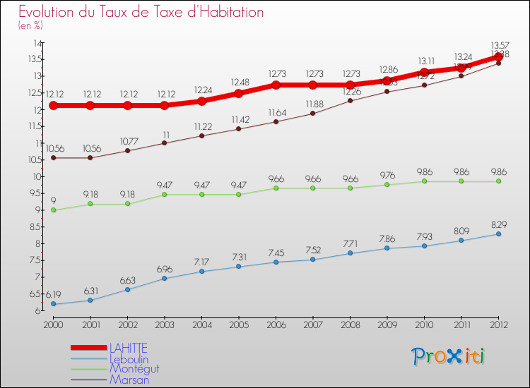 Evolution du taux de la taxe d'habitation pour LAHITTE et les communes proches Comparaison des taux de la taxe d'habitation pour LAHITTE et les communes voisines