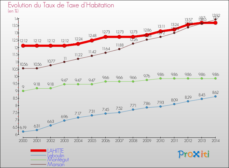 Evolution du taux de la taxe d'habitation pour LAHITTE et les communes proches de 2000 à 2014 Comparaison des taux de la taxe d'habitation pour LAHITTE et les communes voisines de 2000 à 2014