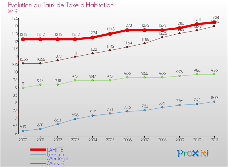 Evolution du taux de la taxe d'habitation pour LAHITTE et les communes proches Comparaison des taux de la taxe d'habitation pour LAHITTE et les communes voisines