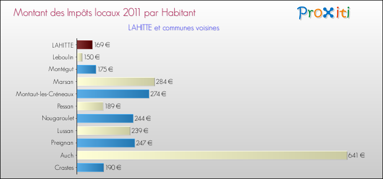 Montant des impôts locaux par Habitant pour LAHITTE et les communes proches Comparaison des impôts locaux par habitant pour LAHITTE et les communes voisines