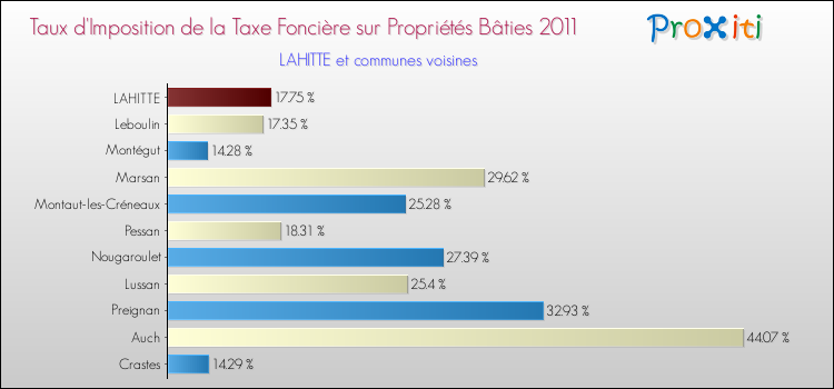 Taux d'imposition de la taxe foncière sur le bati 2011 pour LAHITTE et les communes proches Comparaison des taux d'imposition de la taxe foncière sur le bati 2011 pour LAHITTE et les communes voisines