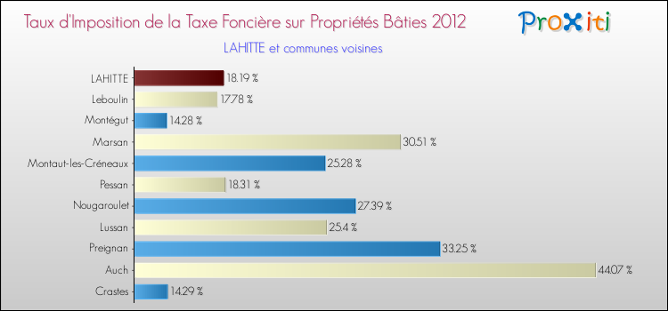 Taux d'imposition de la taxe foncière sur le bati 2012 pour LAHITTE et les communes proches Comparaison des taux d'imposition de la taxe foncière sur le bati 2012 pour LAHITTE et les communes voisines
