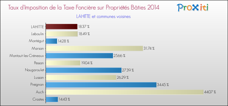 Taux d'imposition de la taxe foncière sur le bati 2014 pour LAHITTE et les communes proches Comparaison des taux d'imposition de la taxe foncière sur le bati 2014 pour LAHITTE et les communes voisines