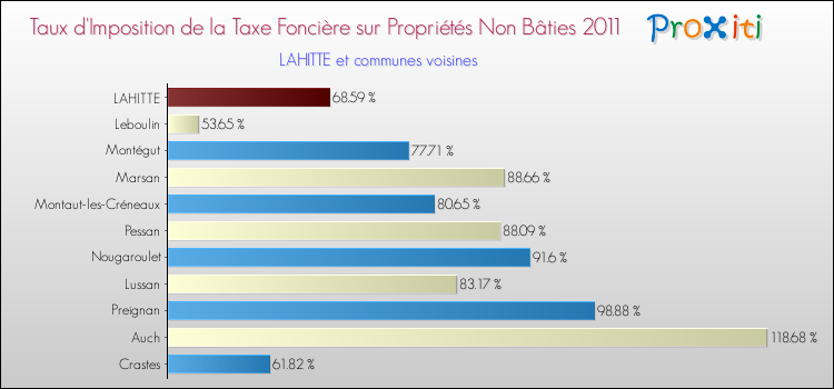 Taux d'imposition de la taxe foncière sur les immeubles et terrains non batis 2011 pour LAHITTE et les communes proches Comparaison des taux d'imposition de la taxe foncière sur les immeubles et terrains non batis 2011 pour LAHITTE et les communes voisines