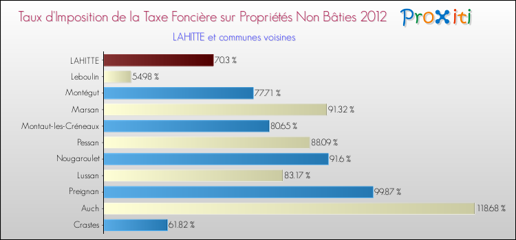 Taux d'imposition de la taxe foncière sur les immeubles et terrains non batis 2012 pour LAHITTE et les communes proches Comparaison des taux d'imposition de la taxe foncière sur les immeubles et terrains non batis 2012 pour LAHITTE et les communes voisines