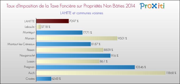 Taux d'imposition de la taxe foncière sur les immeubles et terrains non batis 2014 pour LAHITTE et les communes proches Comparaison des taux d'imposition de la taxe foncière sur les immeubles et terrains non batis 2014 pour LAHITTE et les communes voisines