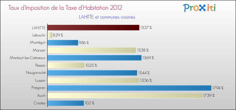 Taux d'imposition de la taxe d'habitation 2012 pour LAHITTE et les communes proches Comparaison des taux d'imposition de la taxe d'habitation 2012 pour LAHITTE et les communes voisines