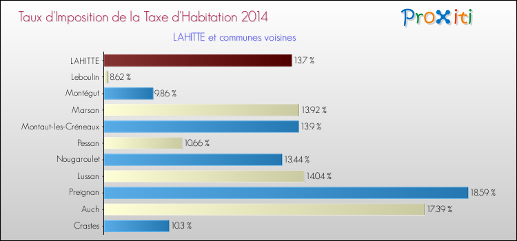 Taux d'imposition de la taxe d'habitation 2014 pour LAHITTE et les communes proches Comparaison des taux d'imposition de la taxe d'habitation 2014 pour LAHITTE et les communes voisines