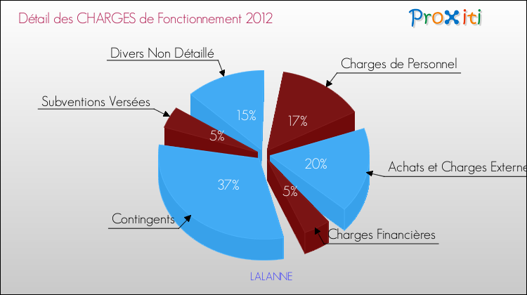Décomposition des Charges de Fonctionnement 2012 de la commune de LALANNE Charges de Fonctionnement 2012 pour la commune de LALANNE