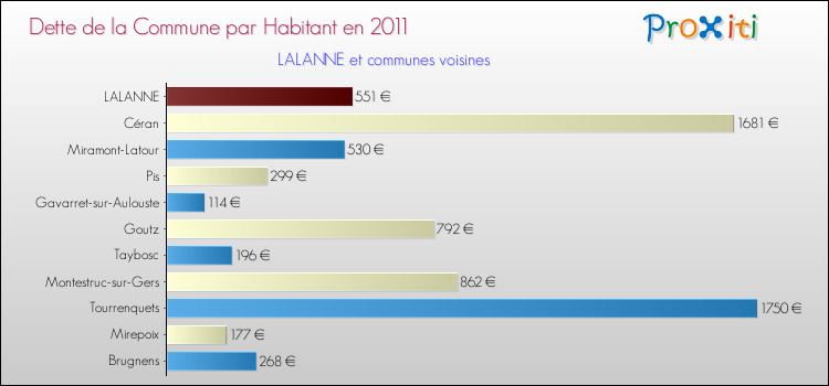 Dette par habitant de la commune en 2011 pour LALANNE et les communes proches Comparaison de la dette par habitant de la commune en 2011 pour LALANNE et les communes voisines