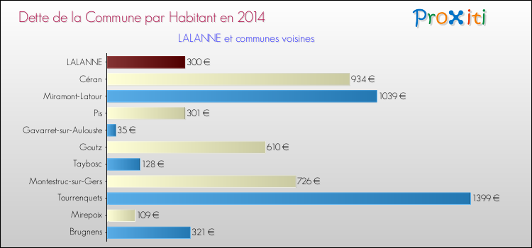 Dette par habitant de la commune en 2014 pour LALANNE et les communes proches Comparaison de la dette par habitant de la commune en 2014 pour LALANNE et les communes voisines