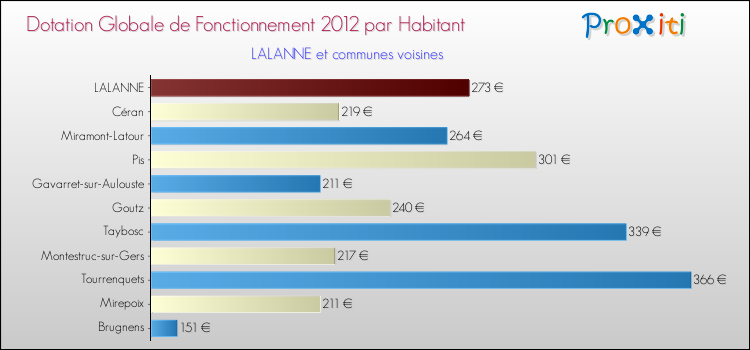 Montant des dotations globales de fonctionnement DGF par Habitant pour LALANNE et les communes proches Comparaison des des dotations globales de fonctionnement DGF par habitant pour LALANNE et les communes voisines