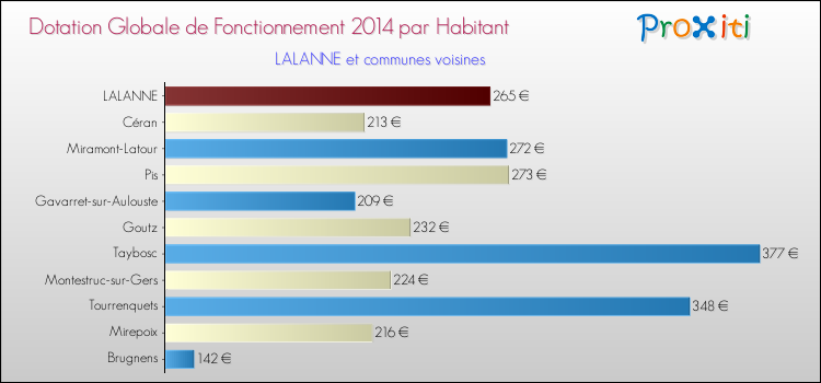 Montant des dotations globales de fonctionnement DGF par Habitant pour LALANNE et les communes proches en 2014. Comparaison des des dotations globales de fonctionnement DGF par habitant pour LALANNE et les communes voisines en 2014.