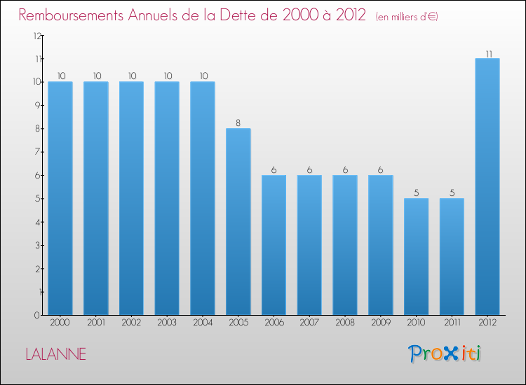 Evolution de l'annuité de la dette pour la commune de LALANNE de 2000 à 2012 Annuités de la dette pour LALANNE de 2000 à 2012