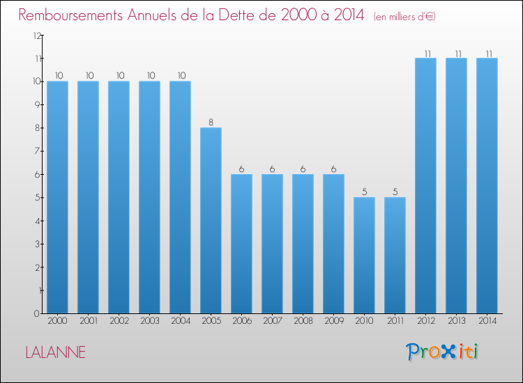 Evolution de l'annuité de la dette pour la commune de LALANNE de 2000 à 2014 Annuités de la dette pour LALANNE de 2000 à 2014