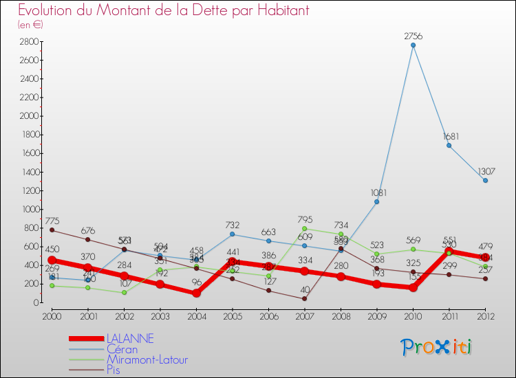 Evolution de la dette par habitant pour la commune de LALANNE et les communes proches de 2000 à 2012 Comparaison de la dette par habitant pour LALANNE et les communes voisines de 2000 à 2012