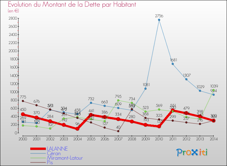 Evolution de la dette par habitant pour la commune de LALANNE et les communes proches de 2000 à 2014 Comparaison de la dette par habitant pour LALANNE et les communes voisines de 2000 à 2014