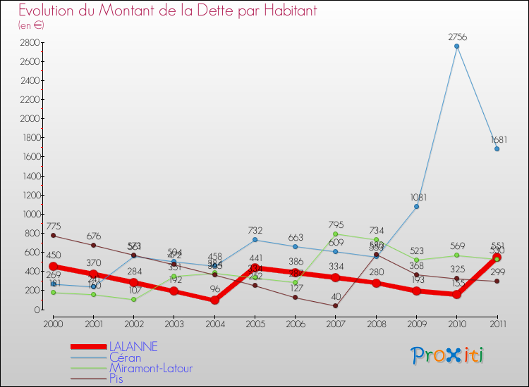 Evolution de la dette par habitant pour la commune de LALANNE et les communes proches Comparaison de la dette par habitant pour LALANNE et les communes voisines