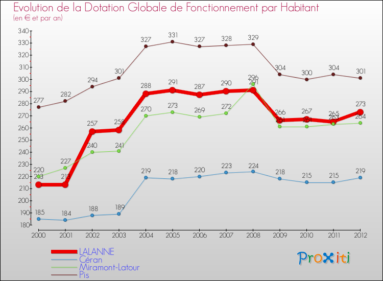 Evolution et montant de la dotation globale de fonctionnement par Habitant pour LALANNE et les communes proches Comparaison des dotations globales de fonctionnement par habitant pour LALANNE et les communes voisines