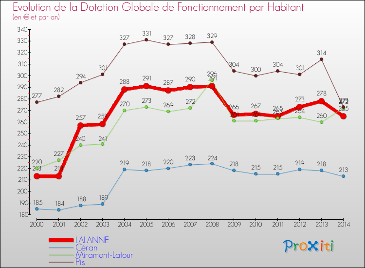 Evolution et montant de la dotation globale de fonctionnement par Habitant pour LALANNE et les communes proches de 2000 à 2014. Comparaison des dotations globales de fonctionnement par habitant pour LALANNE et les communes voisines de 2000 à 2014.