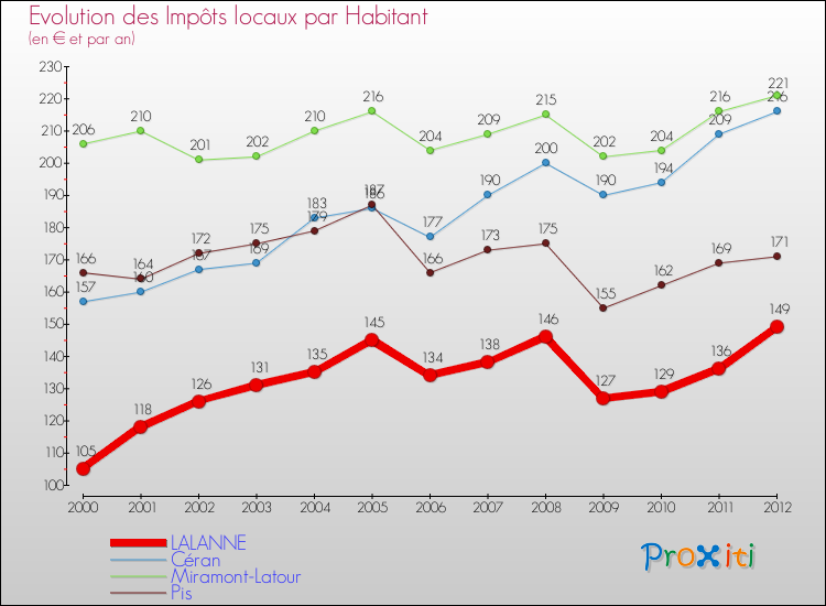 Evolution et montant des impôts locaux par Habitant pour LALANNE et les communes proches Comparaison des impôts locaux par habitant pour LALANNE et les communes voisines