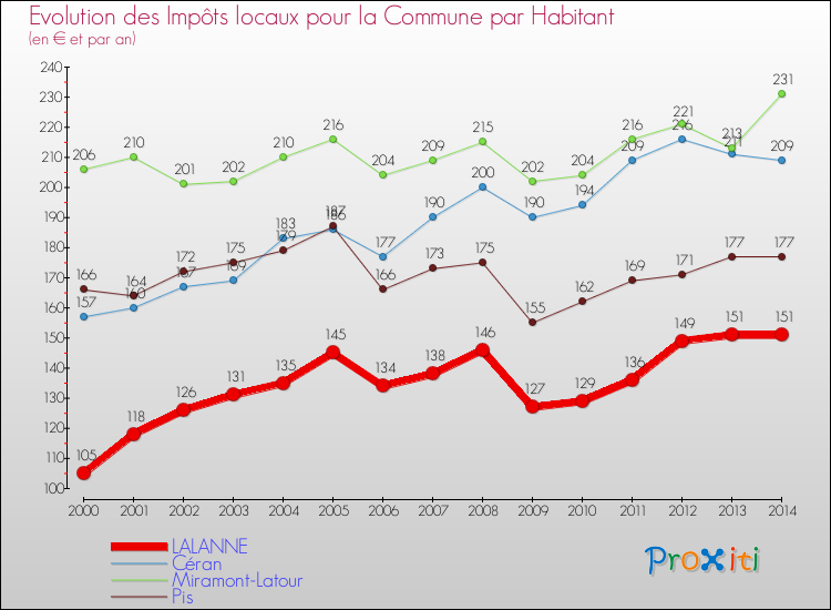Evolution et montant des impôts locaux par Habitant pour LALANNE et les communes proches de 2000 à 2014 Comparaison des impôts locaux par habitant pour LALANNE et les communes voisines de 2000 à 2014