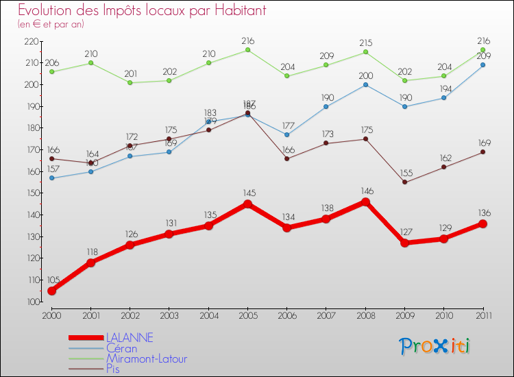 Evolution et montant des impôts locaux par Habitant pour LALANNE et les communes proches Comparaison des impôts locaux par habitant pour LALANNE et les communes voisines