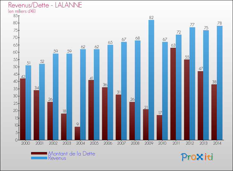 Evolution comparée de la dette et des revenus pour la commune de LALANNE de 2000 à 2014 Comparaison de la dette et des revenus pour LALANNE de 2000 à 2014