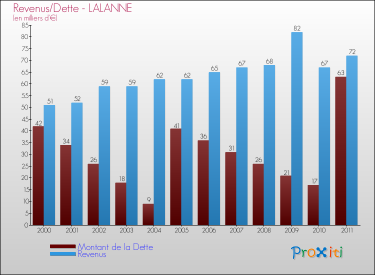 Evolution comparée de la dette et des revenus pour la commune de LALANNE de 2000 à 2011 Comparaison de la dette et des revenus pour LALANNE de 2000 à 2011