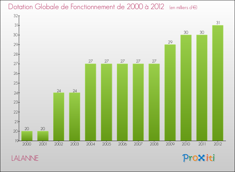 Evolution du montant de la Dotation Globale de Fonctionnement pour la commune de LALANNE de 2000 à 2012 Evolution du montant de la Dotation Globale de Fonctionnement pour LALANNE de 2000 à 2012