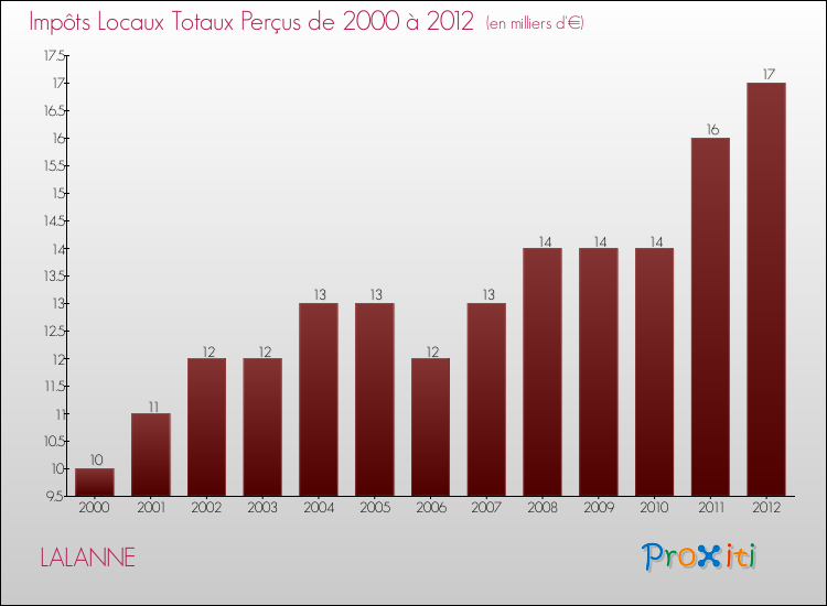 Evolution des Impôts Locaux pour la commune de LALANNE de 2000 à 2012 Evolution des Impôts Locaux pour LALANNE de 2000 à 2012