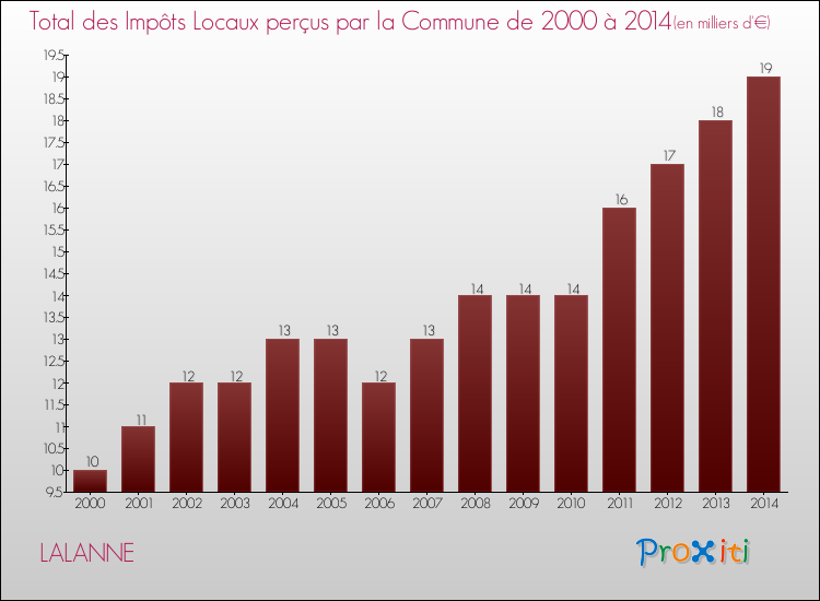 Evolution des Impôts Locaux pour la commune de LALANNE de 2000 à 2014 Evolution des Impôts Locaux pour LALANNE de 2000 à 2014
