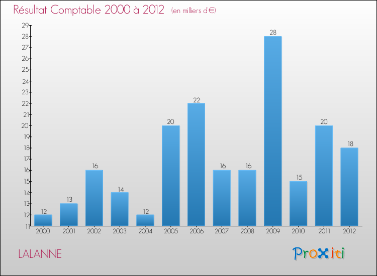 Evolution du résultat comptable pour la commune de LALANNE de 2000 à 2012 Evolution du résultat comptable pour LALANNE de 2000 à 2012
