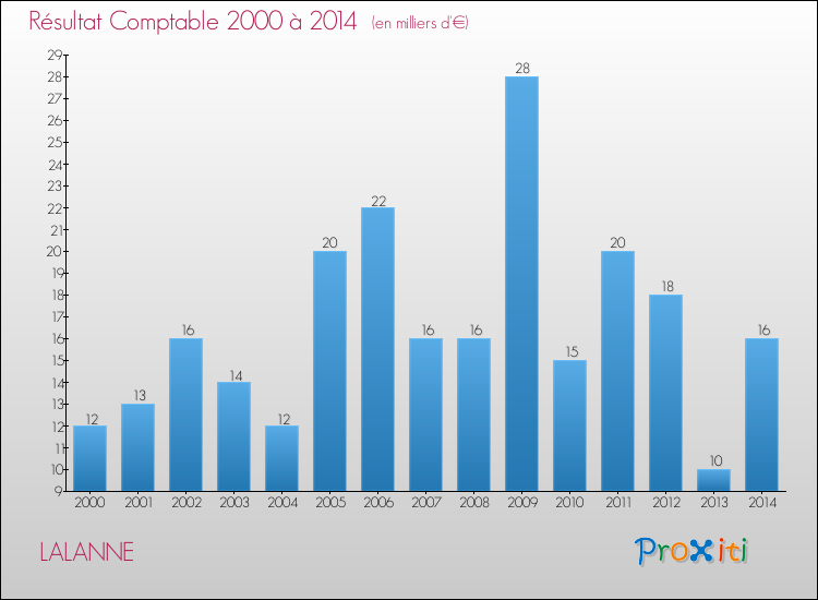 Evolution du résultat comptable pour la commune de LALANNE de 2000 à 2014 Evolution du résultat comptable pour LALANNE de 2000 à 2014
