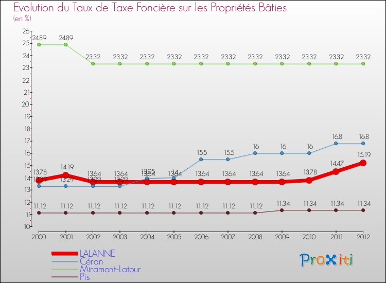 Evolution du taux de la taxe foncière sur le bati pour LALANNE et les communes proches de 2000 à 2012 Comparaison des taux de taxe foncière sur le bati pour LALANNE et les communes voisines de 2000 à 2012