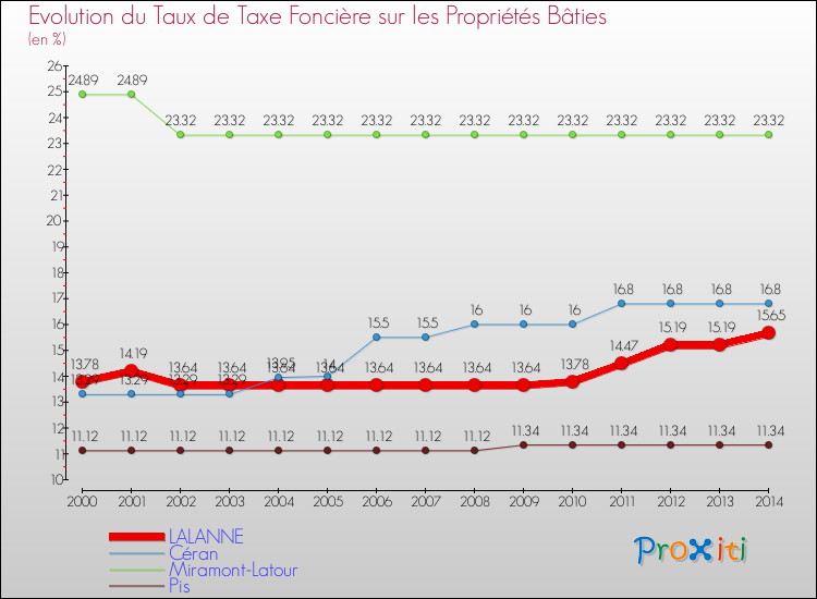 Evolution du taux de la taxe foncière sur le bati pour LALANNE et les communes proches de 2000 à 2014 Comparaison des taux de taxe foncière sur le bati pour LALANNE et les communes voisines de 2000 à 2014